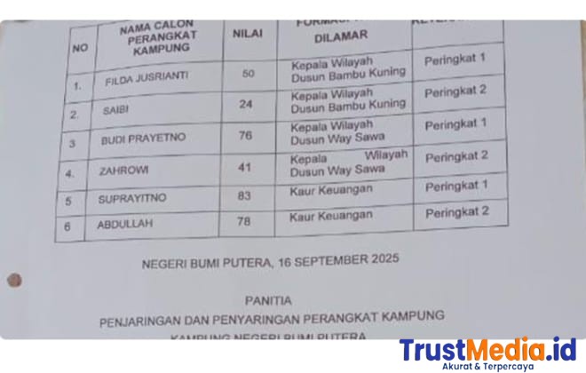 Aturan diAbaikan Perangkat Kantor Tergantung Selera Kepala Kampung  Waykanan – Aroma permainan kekuasaan menyeruak dari Kampung Negeri Bumi Putra, Kecamatan Umpu Semenguk. Kepala kampung setempat, Hadi, diduga mengabaikan hasil penjaringan resmi perangkat kampung dan melantik calon dengan nilai lebih rendah.  Dugaan pelanggaran ini bukan sekadar salah prosedur — tapi berpotensi menabrak Permendagri No. 67 Tahun 2017 serta Perbup Waykanan No. 9 Tahun 2018.  Dugaan pelanggaran serius mencuat dalam proses pelantikan aparatur Kampung Negeri Bumi Putra. Hadi, sang kepala kampung, dituding “main pilih” perangkat tanpa mengindahkan hasil ujian penjaringan resmi.  Dari hasil investigasi gema9.com, dalam seleksi jabatan Kepala Dusun dan Kaur Keuangan yang digelar pada 16 September 2025, panitia P3K mencatat hasil ujian yang jelas:  Kepala Dusun Bambu Kuning: Filda Jusrianti (nilai 50), Saibi (nilai 24)  Kepala Dusun Way Sawah: Budi Prayetno (nilai 41), Zahrowi (nilai 38)  Kaur Keuangan: Suprayitno (nilai 47), Abdullah (nilai 42)  Namun yang terjadi sungguh di luar logika—yang dilantik justru Saibi, bukan Filda Jusrianti yang meraih nilai tertinggi.  “Kami sudah sampaikan hasil nilai ke kepala kampung. Filda jelas dapat nilai tertinggi 50. Tapi kepala kampung bilang itu hak vetonya,” ujar I Wayan Suardana, Ketua Tim P3K, melalui sambungan WhatsApp.  Diduga Langgar Hukum  Keputusan sepihak itu jelas melanggar Permendagri No. 67 Tahun 2017 tentang pengangkatan dan pemberhentian perangkat desa, serta Perbup No. 9 Tahun 2018, yang menegaskan bahwa calon dengan nilai tertinggi wajib dilantik.  Inspektur Inspektorat Waykanan, Bakarudin, membenarkan kasus ini sudah ditangani oleh tim khusus.  “Sudah kami tangani. Paling lama dua minggu hasilnya akan kami sampaikan,” ujarnya singkat.  Camat Kaget, Sekda Tunggu Hasil  Camat Umpu Semenguk, Barusman, bahkan mengaku terkejut saat menghadiri pelantikan.  “Saya baru tahu yang dilantik justru peringkat dua. Bahkan Filda, nilai tertinggi, tidak diundang pelantikan. Saya sampai geleng kepala,” ungkapnya, sambil menghela napas panjang.  Barusman menambahkan, “Kalau begini, peraturan bisa diperbaiki, tapi jangan dipermainkan. Ini menyangkut keadilan.”  Sementara Sekda Waykanan, Machiavelli Herman Tarmizi, menegaskan pihaknya menunggu hasil resmi dari Inspektorat.  “Kita pantau bersama. Kalau benar ada pelanggaran, tentu akan ditindak sesuai aturan,” katanya di ruang kerjanya, Senin (6/10/2025).  Kepala Kampung Tetap Ngotot  Saat dikonfirmasi, Hadi, kepala kampung Negeri Bumi Putra, memilih bertahan dengan keputusannya.  “Saya punya dasar. Semua sudah saya laporkan ke camat dan PMK. Saya bicara atas nama rakyat,” jawabnya singkat, Jumat (10/10/2025) via WhatsApp